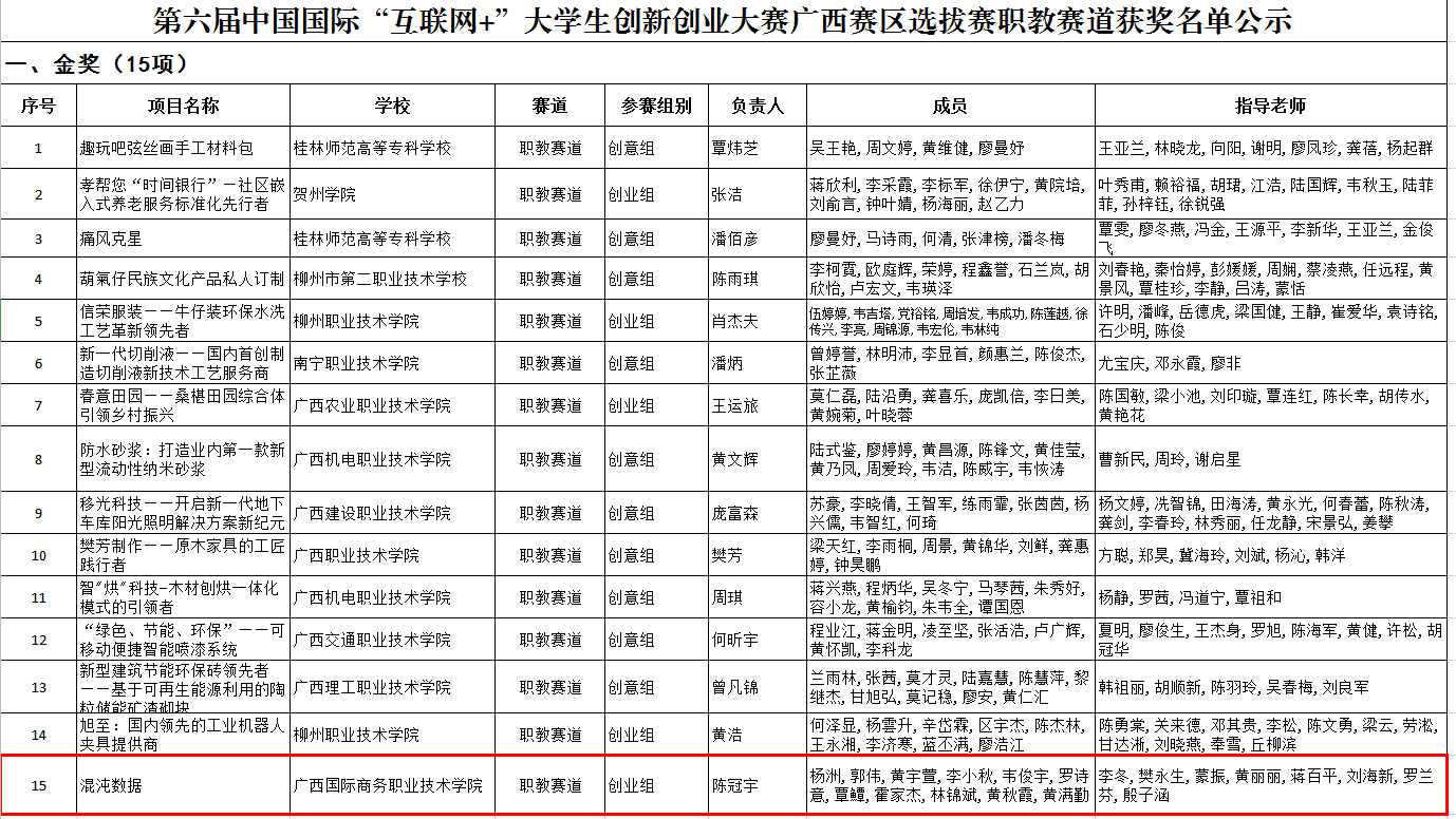 喜讯：我院创业项目参加第六届中国国际“互联网+”大学生创新创业大赛广西赛区选拔赛获得1金1银2铜02.png