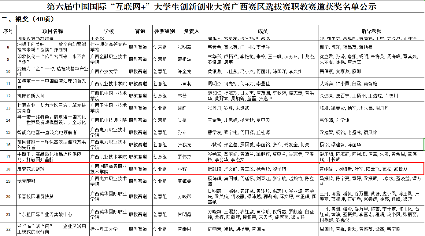 喜讯：我院创业项目参加第六届中国国际“互联网+”大学生创新创业大赛广西赛区选拔赛获得1金1银2铜03.png