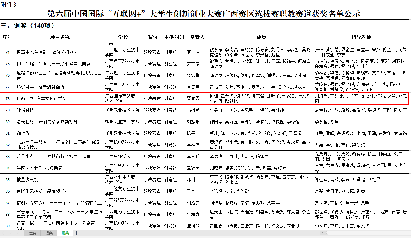 喜讯：我院创业项目参加第六届中国国际“互联网+”大学生创新创业大赛广西赛区选拔赛获得1金1银2铜04.png