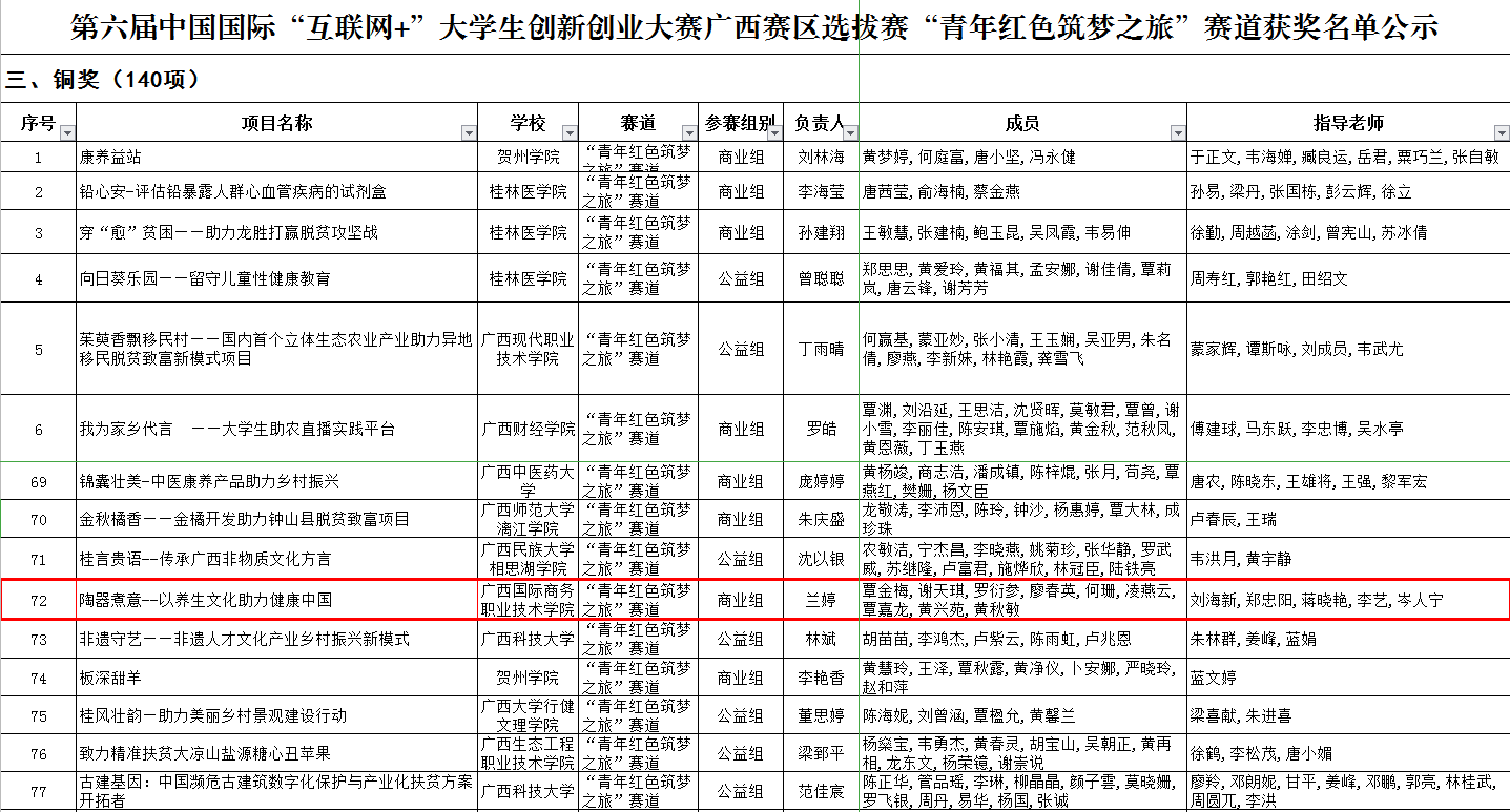 喜讯：我院创业项目参加第六届中国国际“互联网+”大学生创新创业大赛广西赛区选拔赛获得1金1银2铜05.png